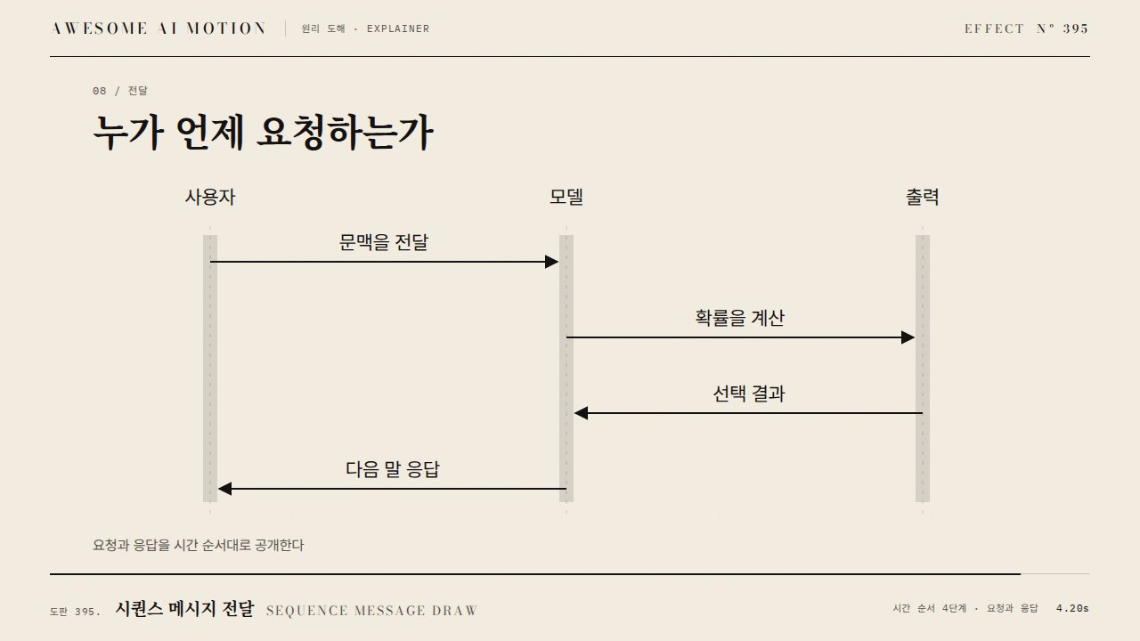 시퀀스 메시지 전달 · Sequence Message Draw