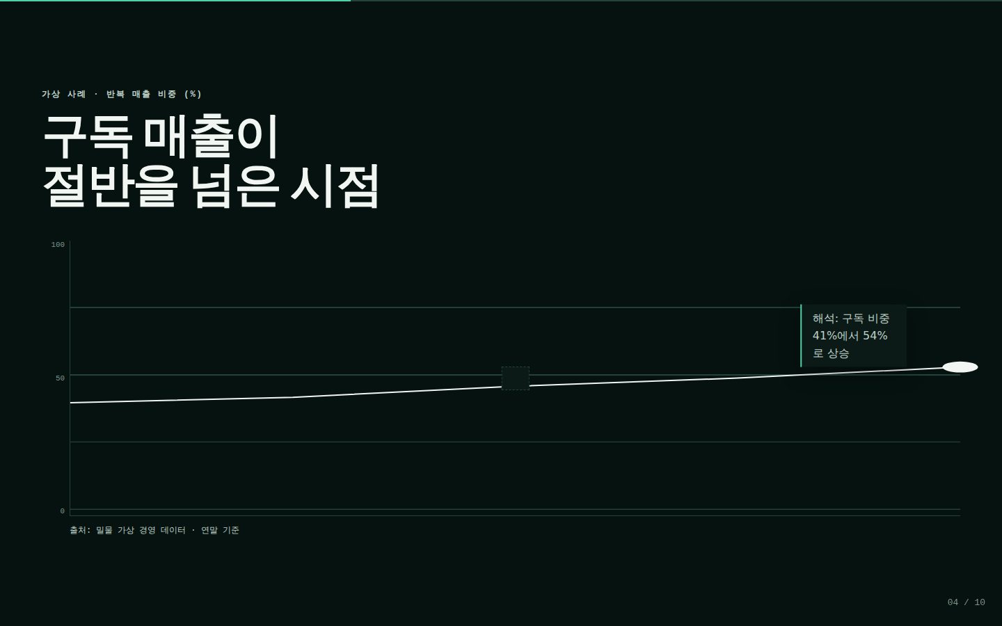 밀물 2026 연간 성과 — 04-drivers 완성 화면