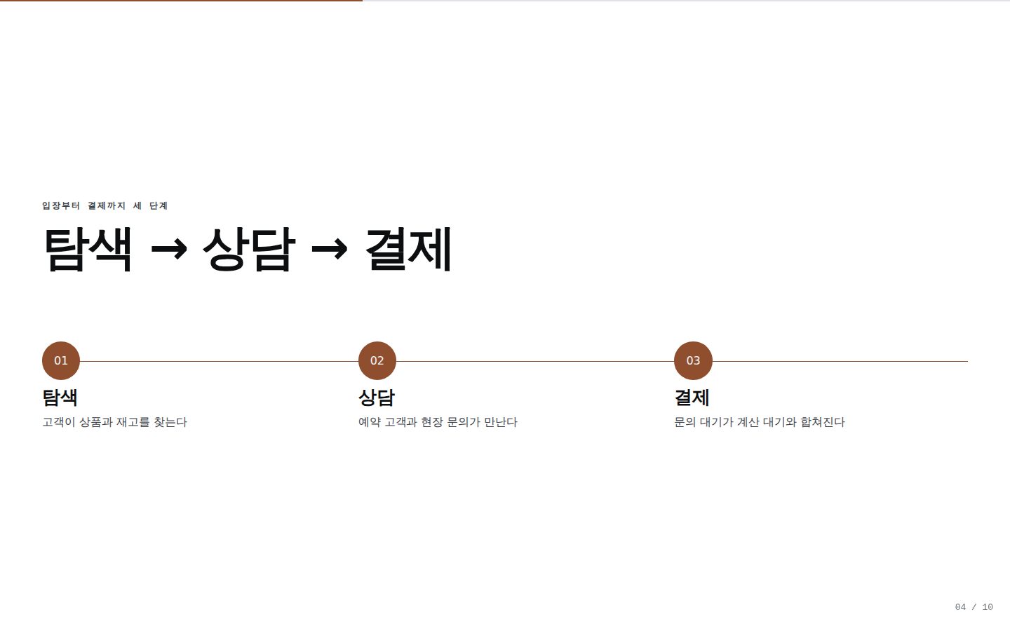 온결 리테일 고객 제안 — 04-journey 완성 화면