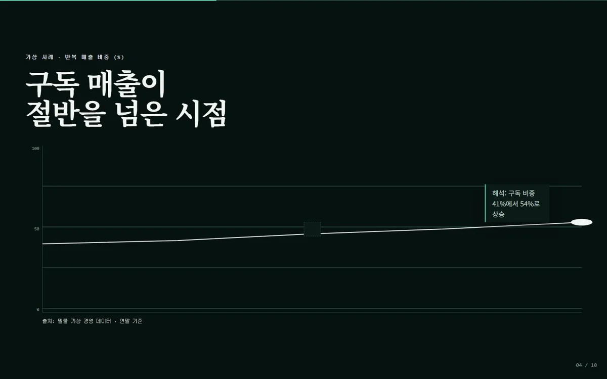 annotated-chart 장면 완성 화면